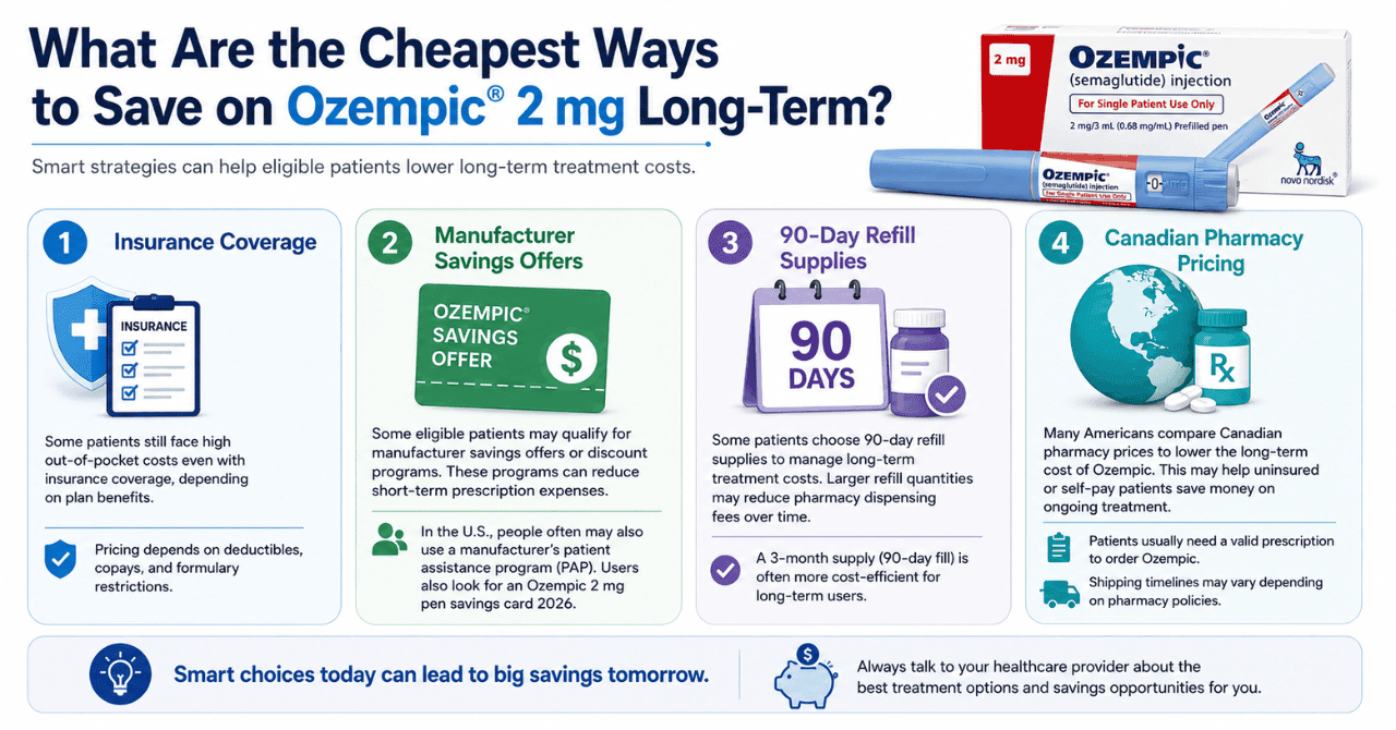 What Are the Cheapest Ways to Save on 2 mg of Ozempic Long-Term
