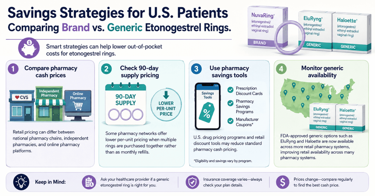 Savings Strategies for U.S. Patients Comparing Brand vs. Generic Etonogestrel Rings