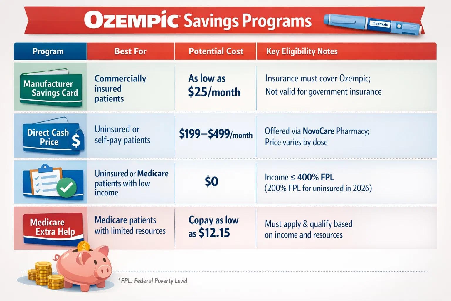 Ozempic Savings Programs tips and image provide all solutions manufacture saving card, cash price,patients guide