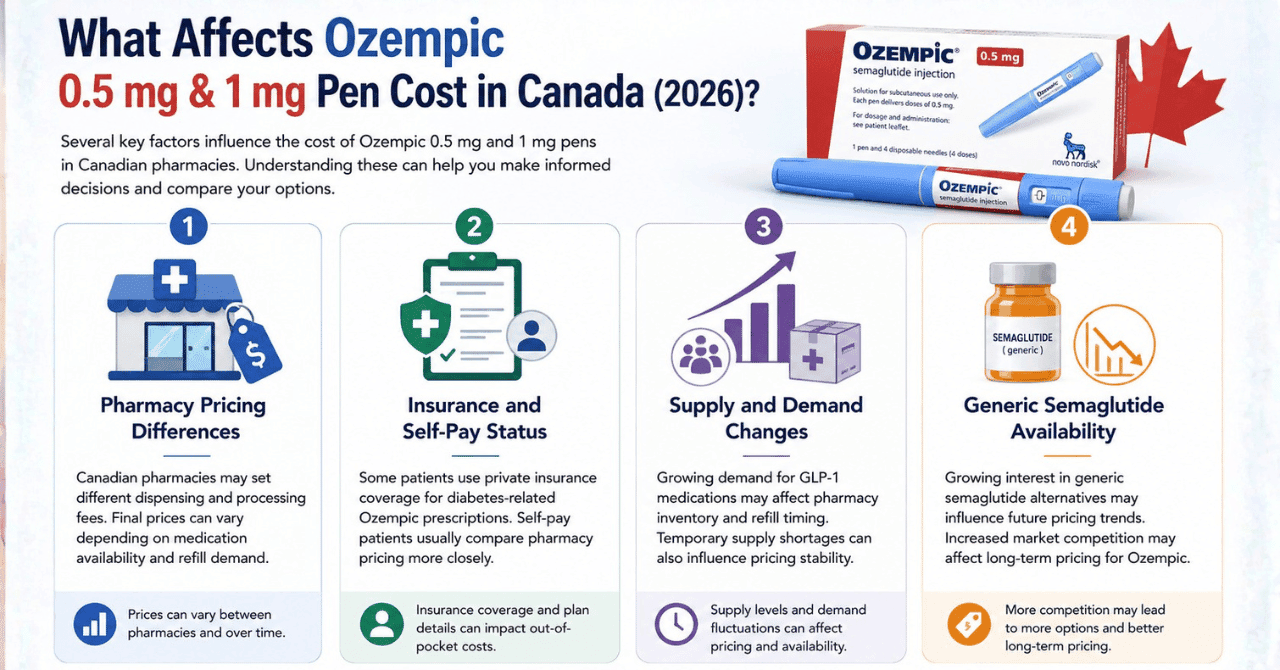 What Affects Ozempic 0.5 mg & 1 mg Pen Cost in Canada (2026)