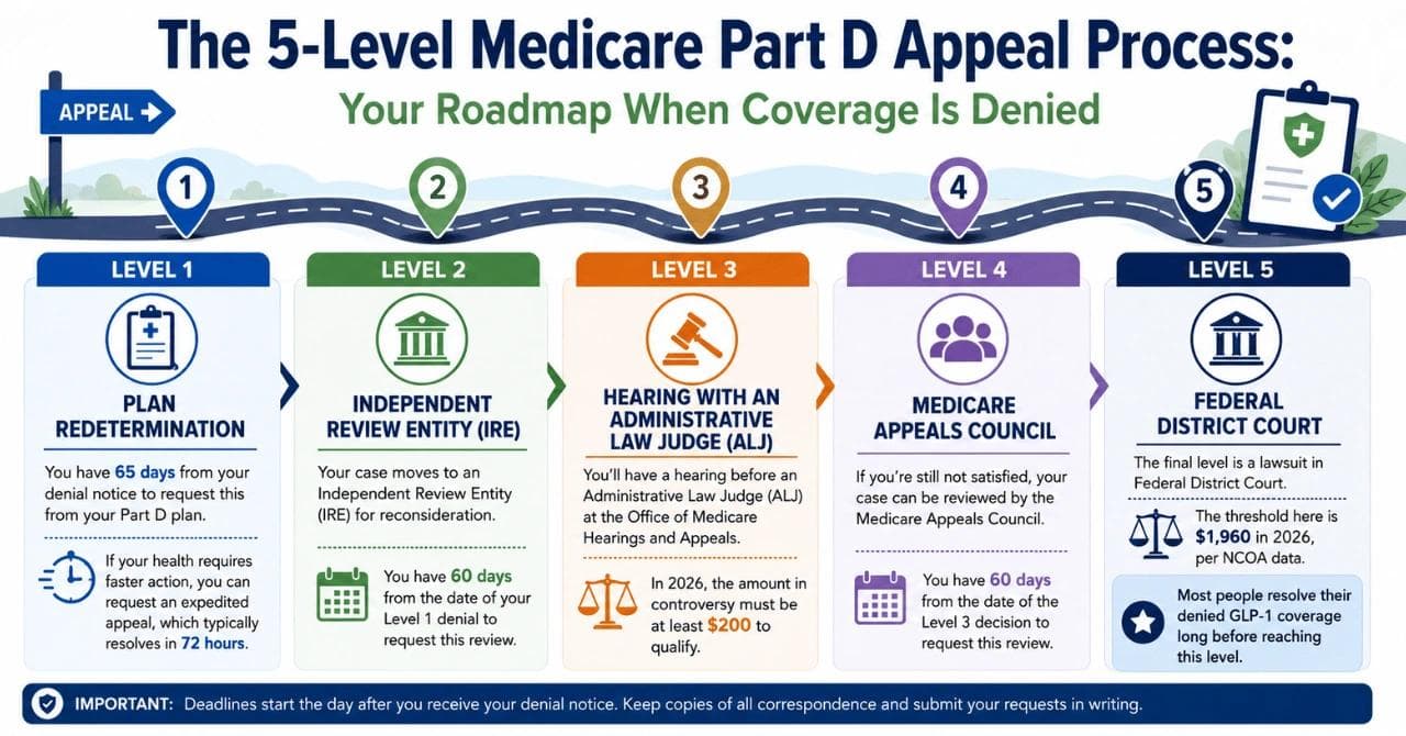 The 5-Level Medicare Part D Appeal Process