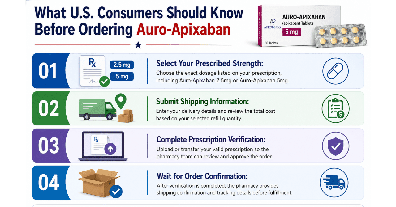 What U.S. Consumers Should Know Before Ordering Auro-Apixaban