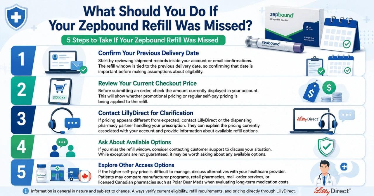 What Should You Do If Your Zepbound Refill Was Missed