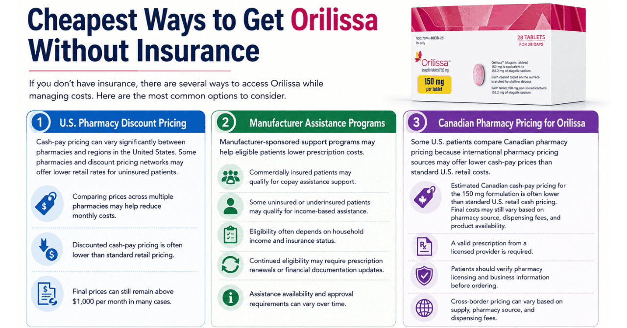 Cheapest Ways to Get Orilissa Without Insurance