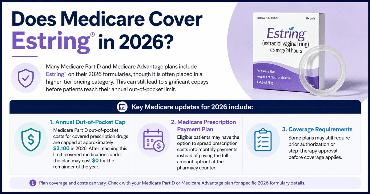 Does Medicare Cover Estring in 2026