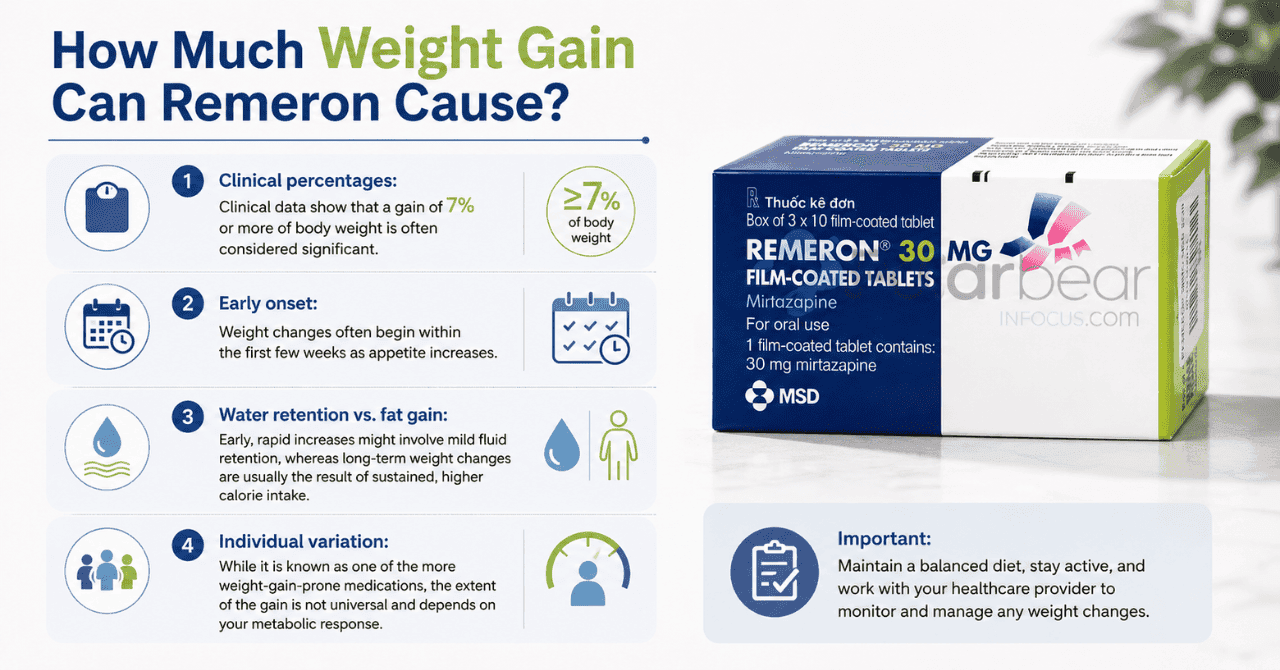 How Much Weight Gain Can Remeron Cause