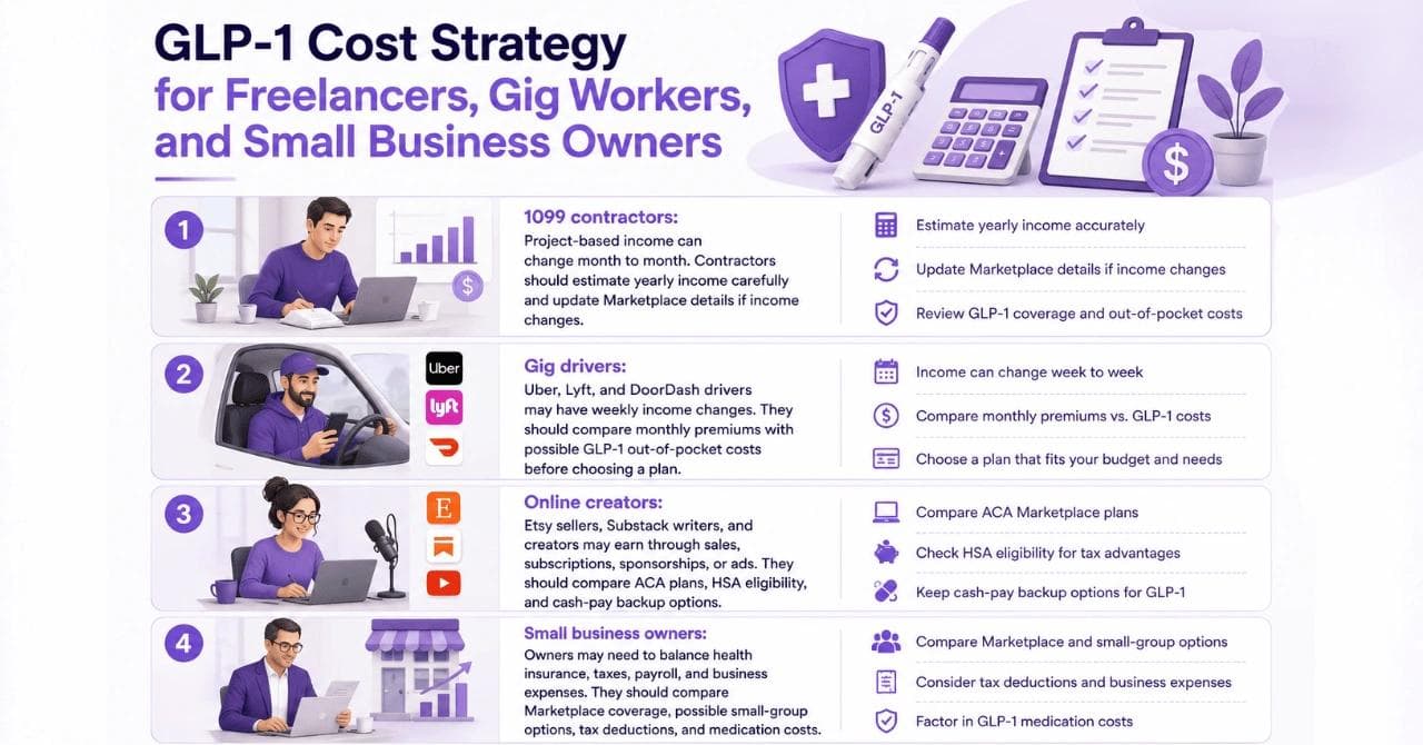 GLP-1 Cost Strategy for Freelancers