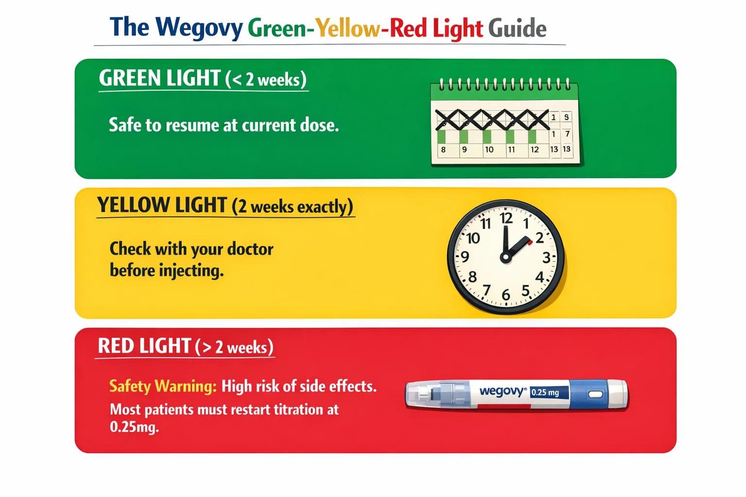 Infographic showing the Wegovy Green-Yellow-Red Light Guide for restarting doses after a break: Green for less than 2 weeks, Yellow for exactly 2 weeks, and Red for over 2 weeks