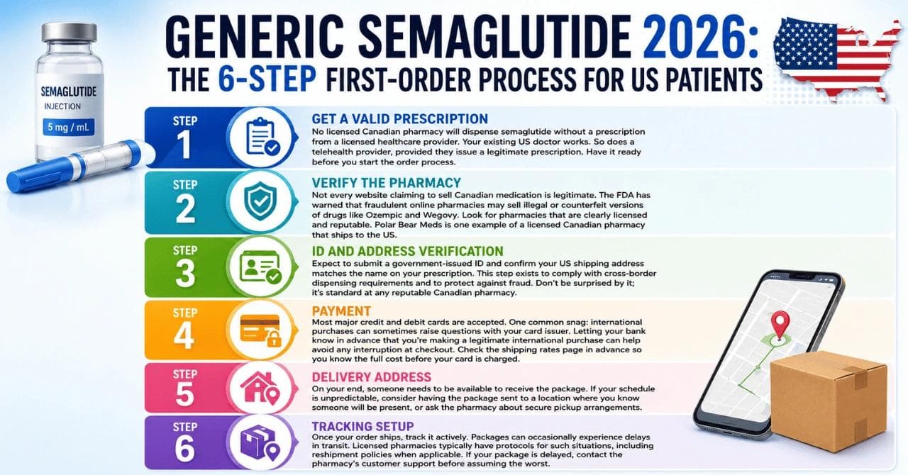 Generic Semaglutide 2026: The 6-Step First-Order Process for US Patients
