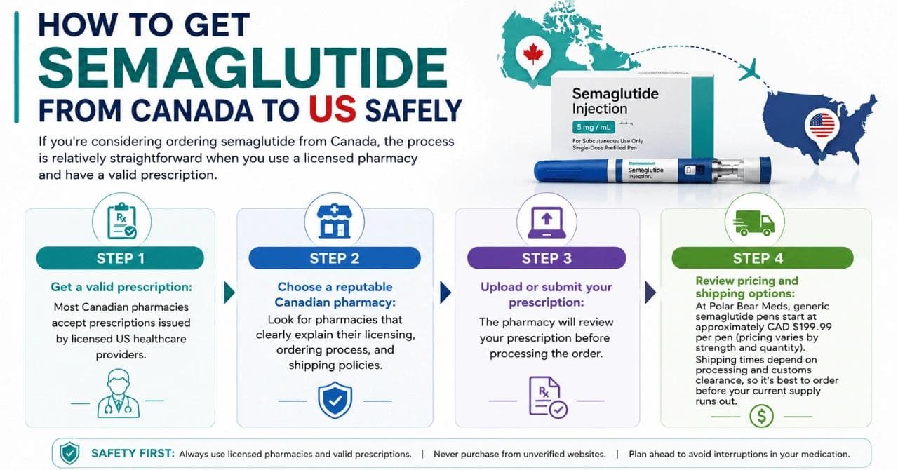 How to Get Semaglutide from Canada to US Safely