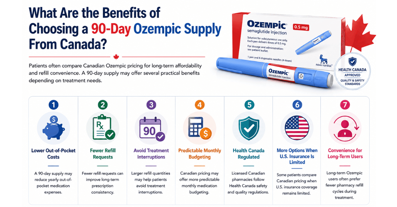 What Are the Benefits of Choosing a 90-Day Ozempic Supply From Canada