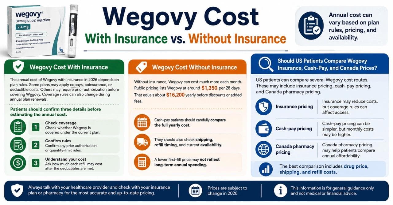 Wegovy Cost With Insurance vs. Without Insurance