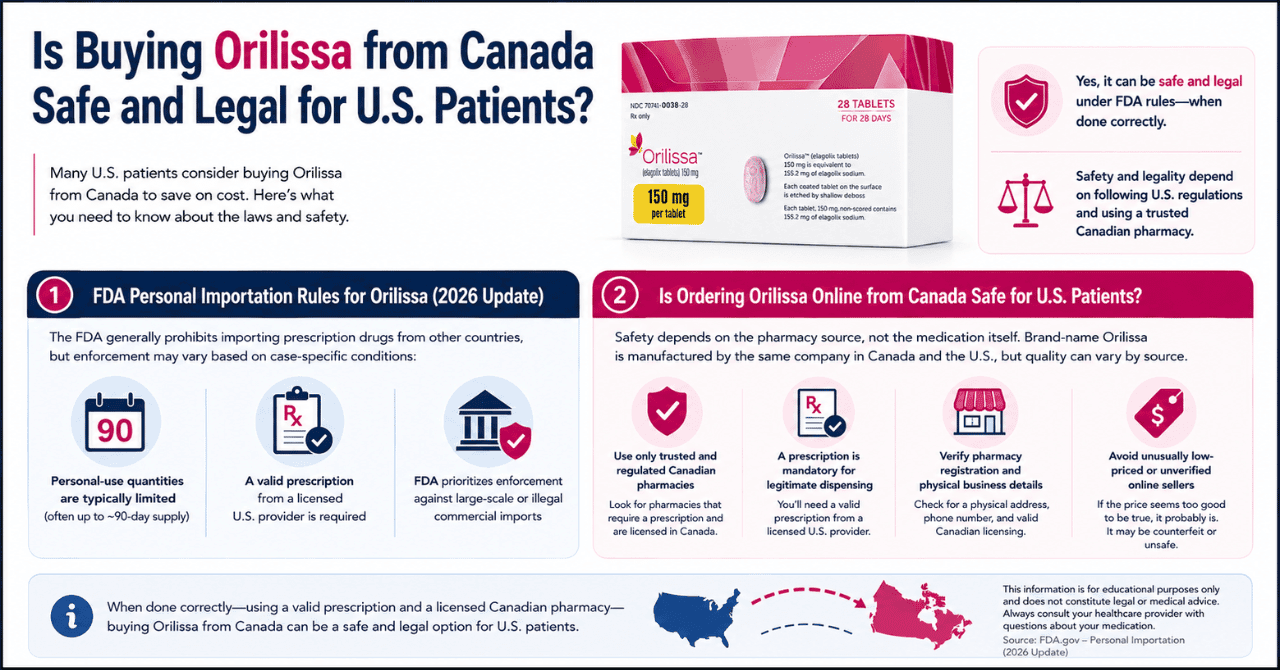 Is Ordering Orilissa Online from Canada Safe for U.S. Patients?