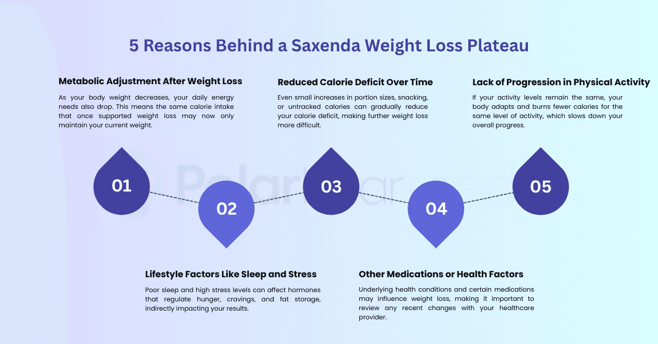 5 Reasons Behind a Saxenda Weight Loss Plateau