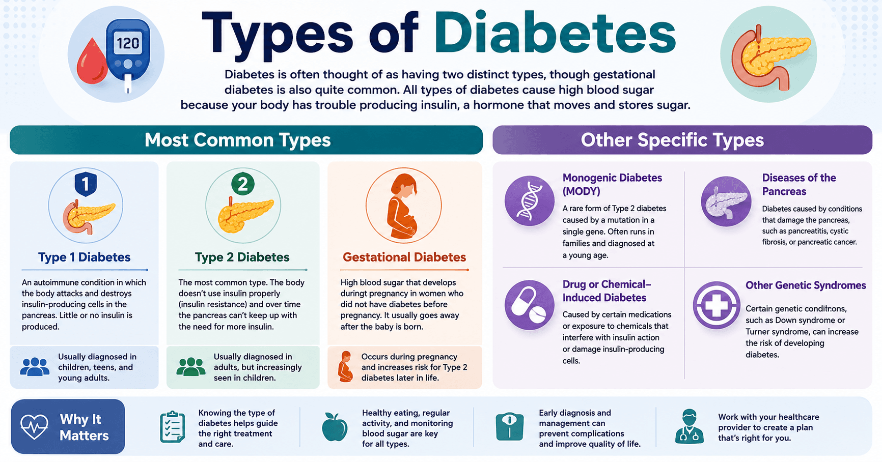 Types of Diabetes