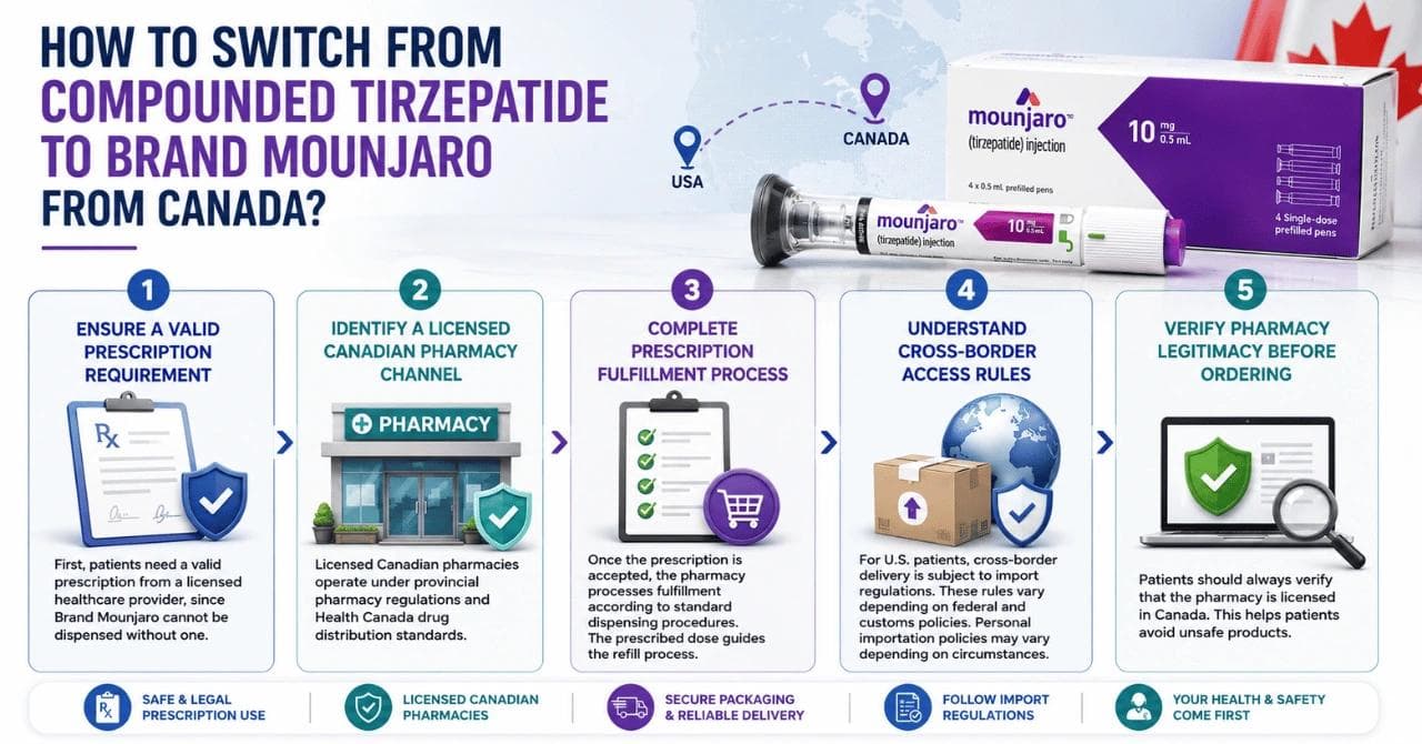 How To Switch From Compounded Tirzepatide to Brand Mounjaro From Canada