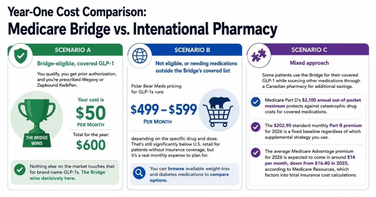 Year-One Cost Comparison: Medicare Bridge vs. International Pharmacy