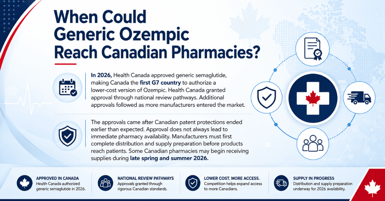 When Could Generic Ozempic Reach Canadian Pharmacies