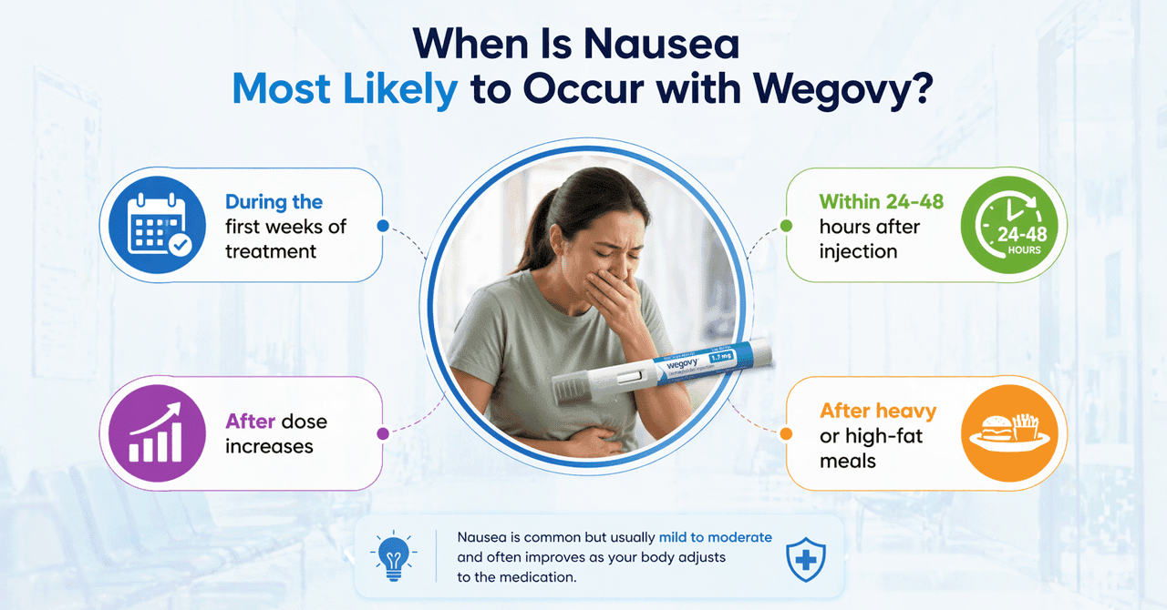 When Is Nausea Most Likely to Occur with Wegovy