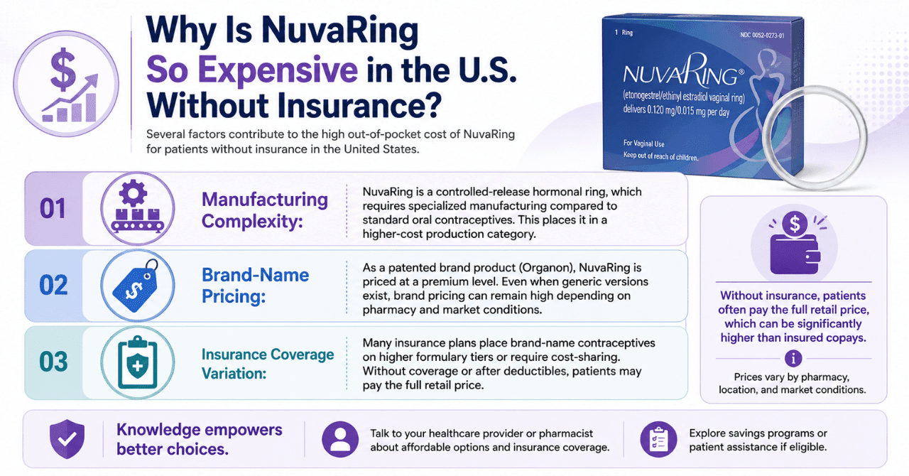 Why Is NuvaRing So Expensive in the U.S