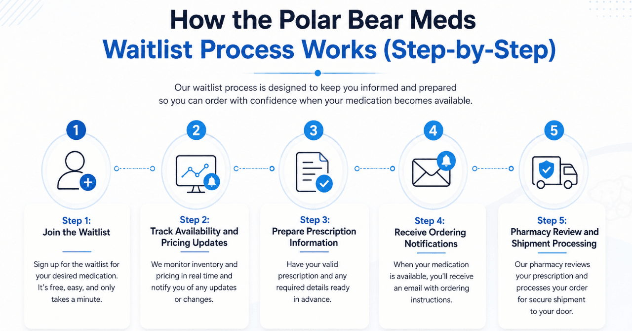 How the Polar Bear Meds Waitlist Process Works