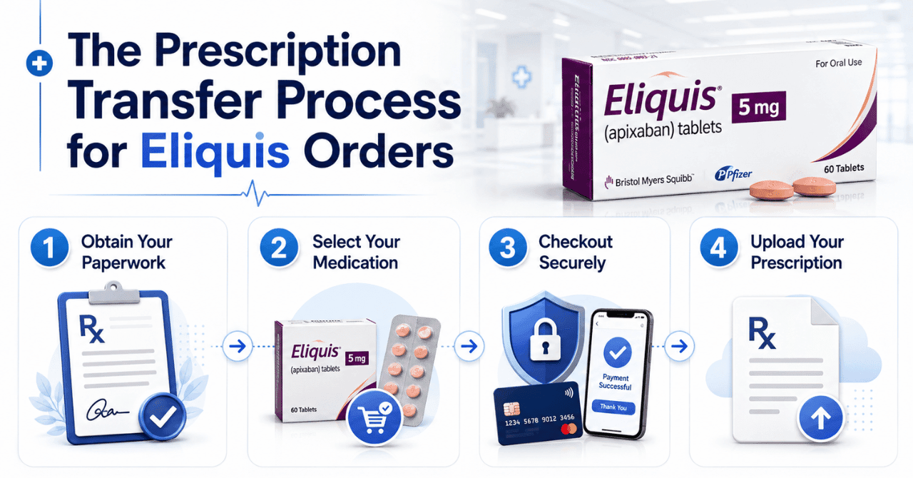 The Prescription Transfer Process for Eliquis Orders