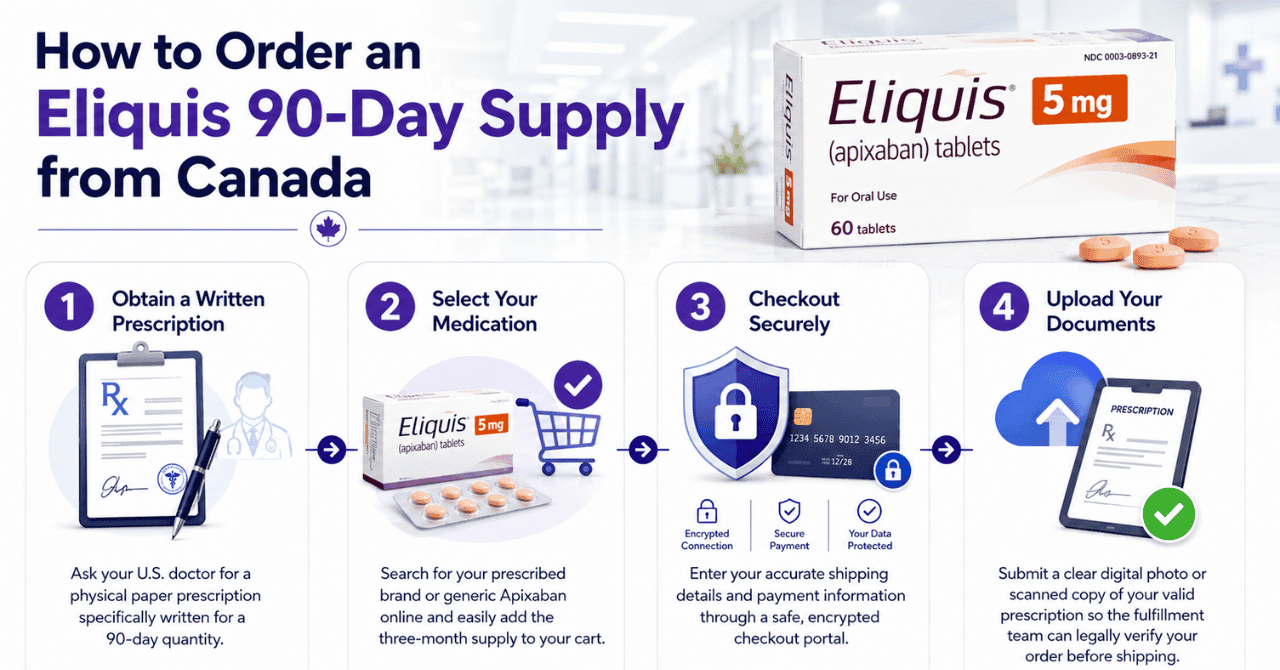 How to Order an Eliquis 90-Day Supply from Canada