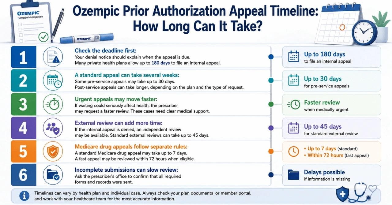 Ozempic Prior Authorization Appeal Timeline: How Long Can It Take?