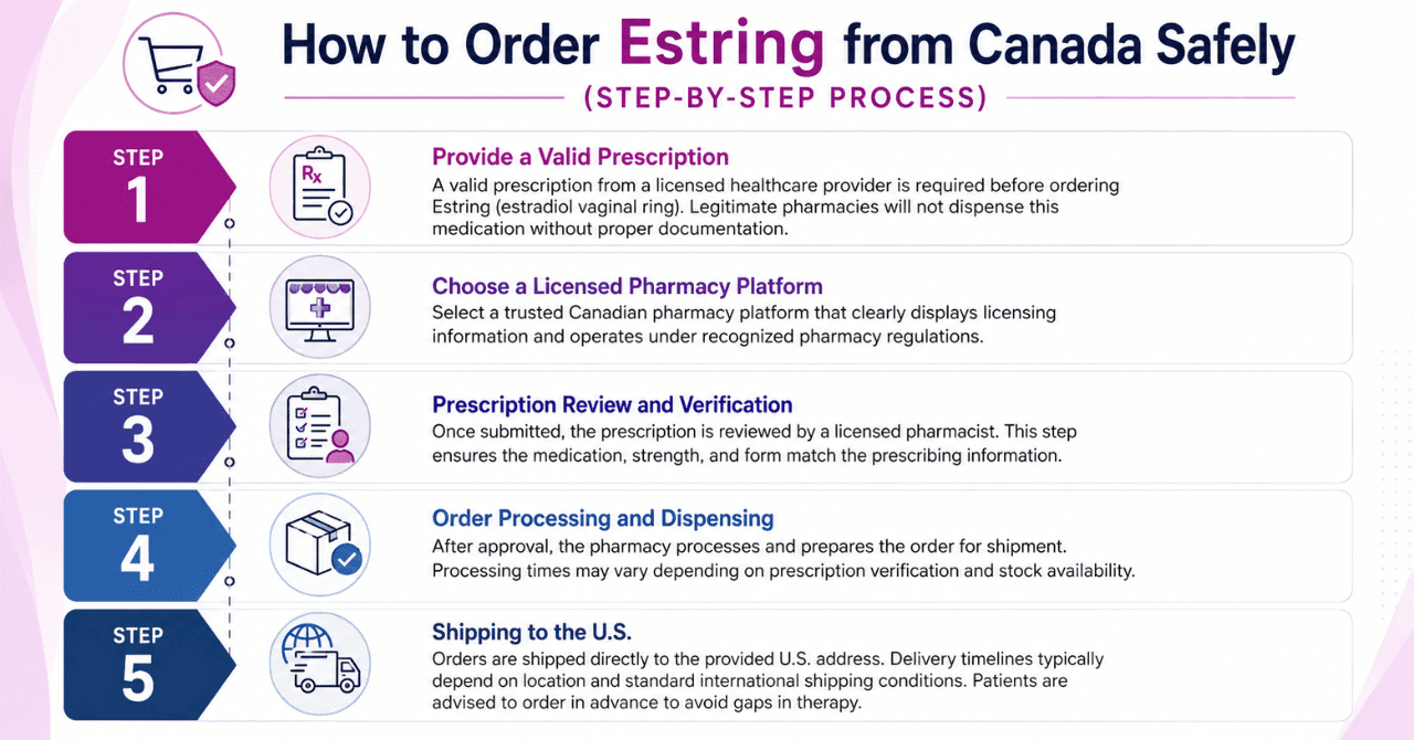 How to Order Estring from Canada Safely (Step-by-Step Process)