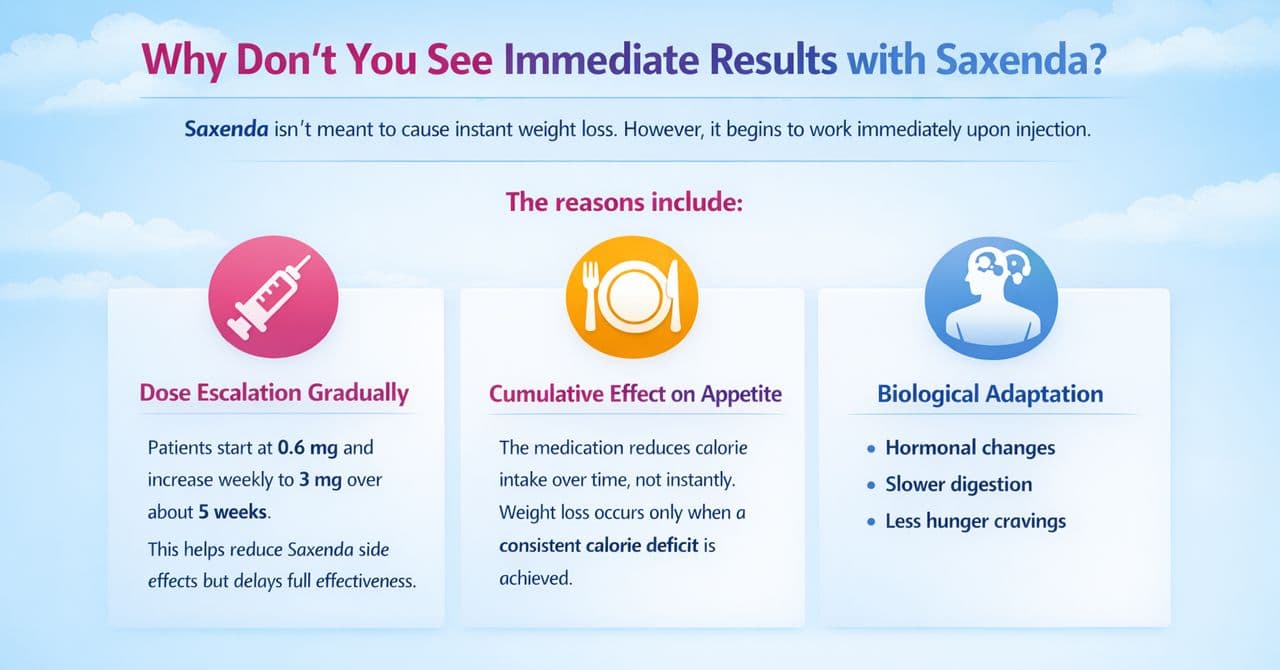 Why Don’t You See Immediate Results with Saxenda