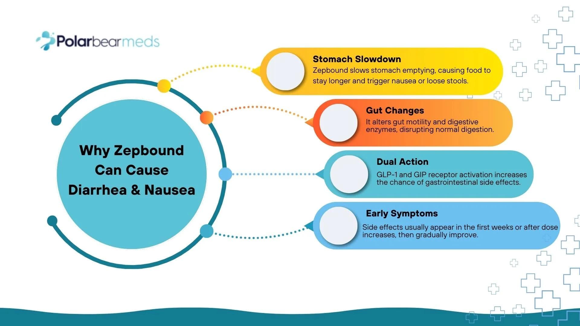 Zepbound Cause Diarrhea