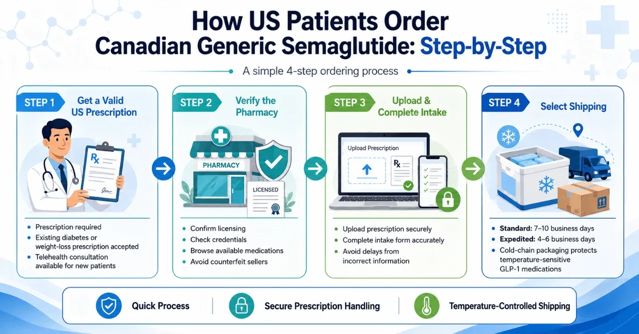 How US Patients Order Canadian Generic Semaglutide