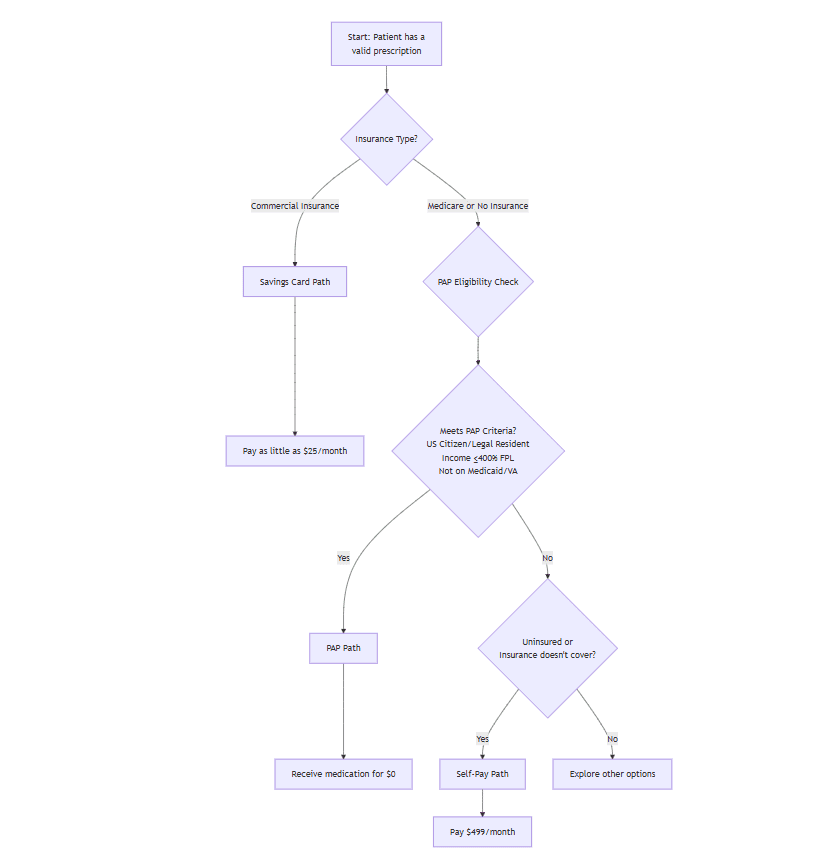 Step-by-Step Application: Getting Started with Novo Nordisk Support Programs
