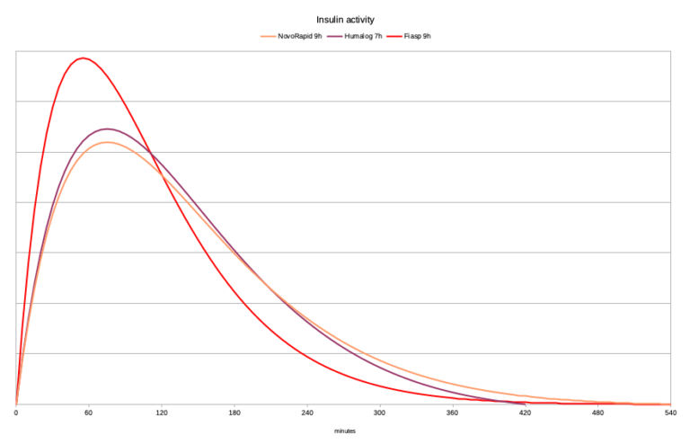 Comparing Fiasp And Humalog Which Insulin Option Is Best