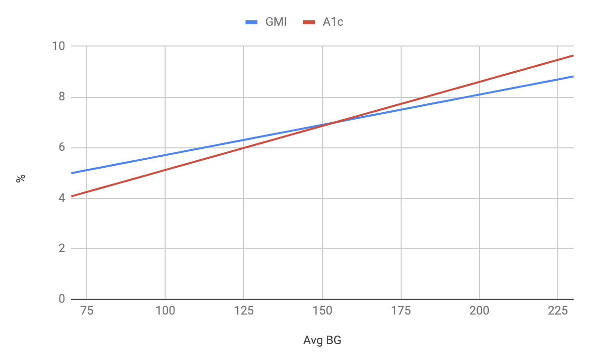 (Glucose Management Indicator) GMI vs A1C: Type 1 Diabetes