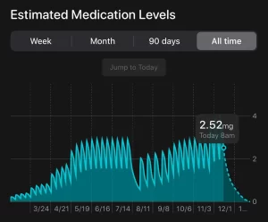 Wegovy Titration Schedule for Weight Loss: Dosage Explained